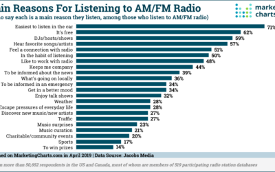 Why Listeners Keep Tuning In To AM/FM Radio