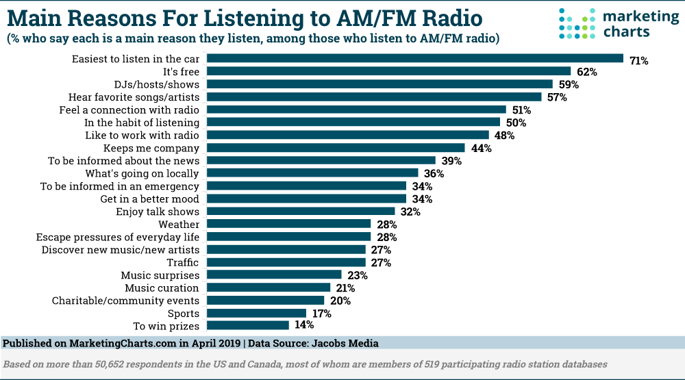 Why Listeners Keep Tuning In To AM/FM Radio