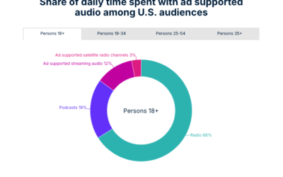 What’s The Average Time Per Day Consumers Listen To All Audio?