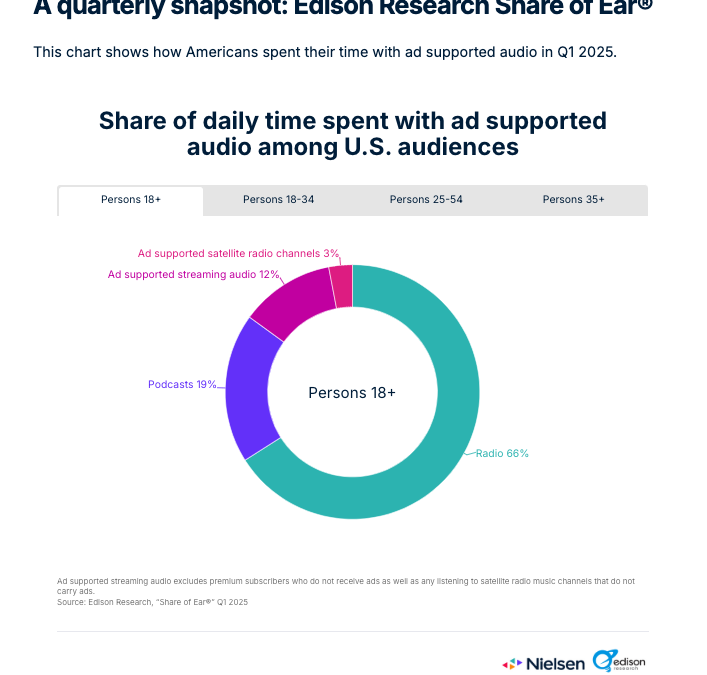 What’s The Average Time Per Day Consumers Listen To All Audio?