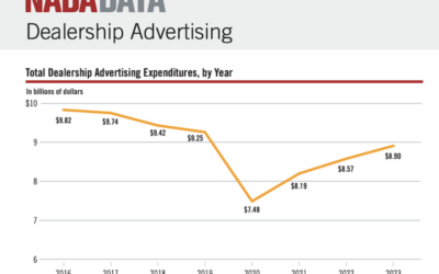 NADA Report Details Where 2023 Advertising Dollars Were Spent, Opportunity Exists For Auto Dealers To Increase Ad ROI With Better Ads.