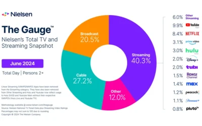 Streaming’s Share of TV Usage Jumps to Record 40.3% in June 2024