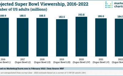 Super Bowl 2022 Data: Fewer Viewers, More Ad Revenue.