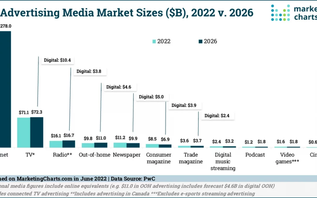 US Online and Traditional Media Advertising Outlook, 2022-2026