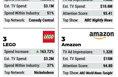 Big Brands Spending Big Bucks on TV