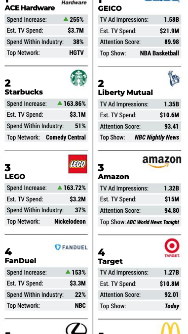 Big Brands Spending Big Bucks on TV