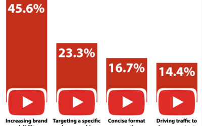 Small Business Marketers Love YouTube for Brand Visibility — And They’re Pumping Up Their Budgets.