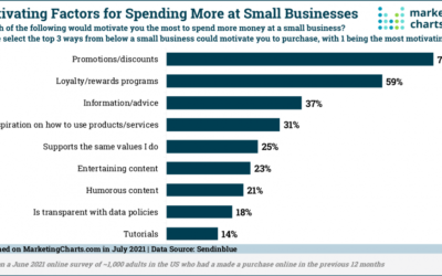 3 in 4 Spurred to Spend More At Small Businesses by Promotions
