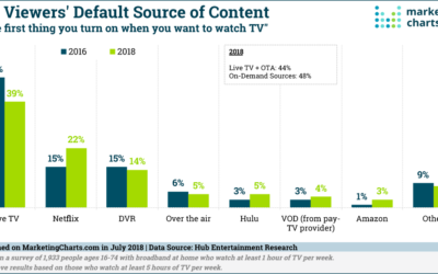 For the First Time, More TV Viewers Turn to an On-Demand Source Than to Live TV for Their TV Entertainment.
